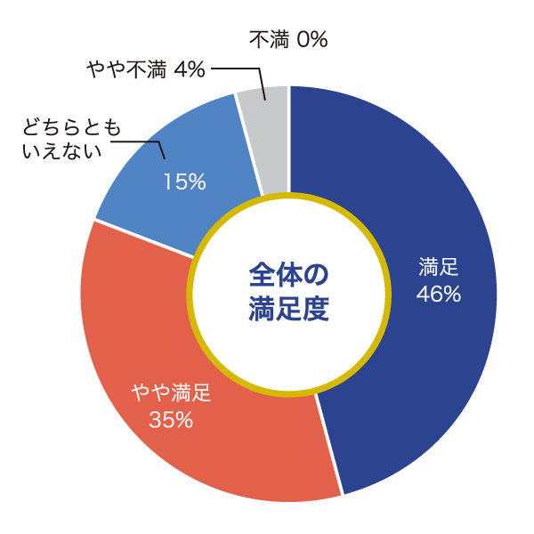 出展者全体の満足度：満足46%、やや満足35%、どちらともいえない15%、やや不満4%、不満0%