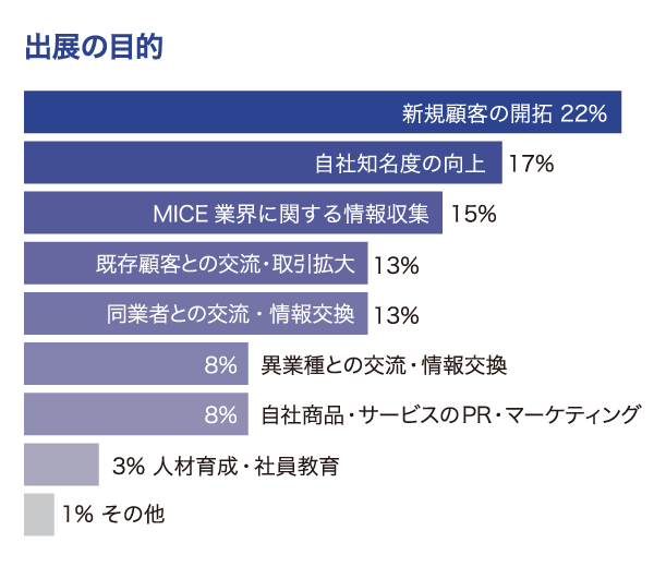 出展の目的別の回答割合