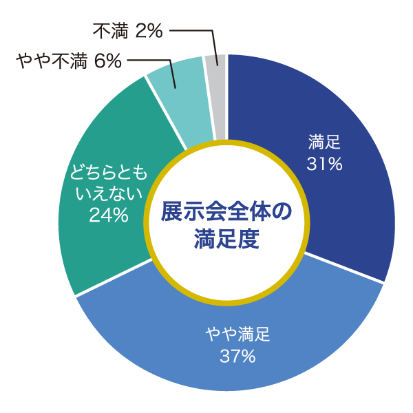 来場者の展示会全体の満足度：満足31%、やや満足37%、どちらともいえない24%、やや不満6%、不満2%