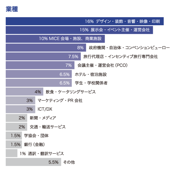 来場者の業種別の回答割合